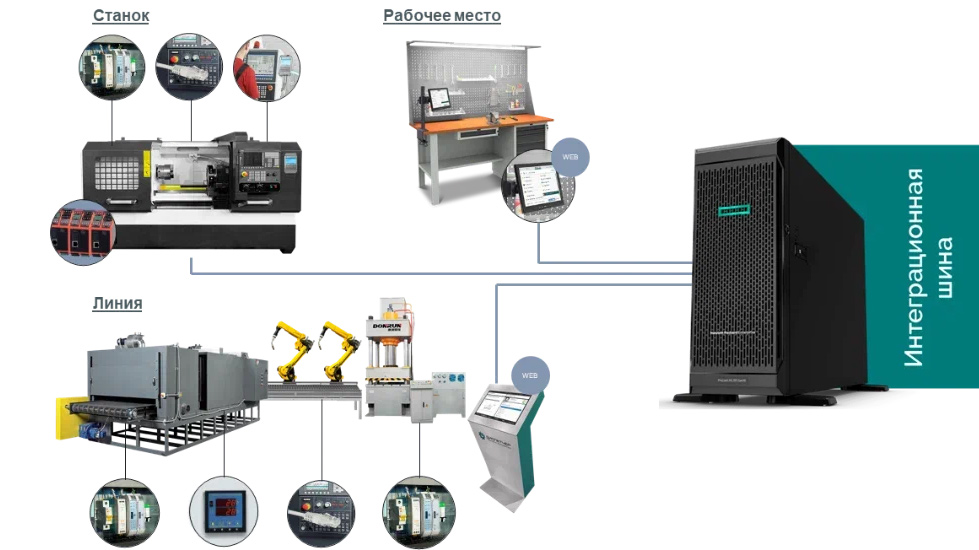 Терминальное и сетевое подключение